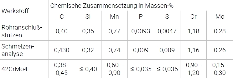 Ergebnisse der Werkstoffanalyse