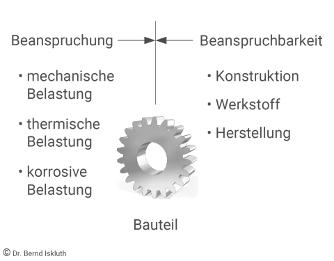 Bauteil zwischen Beanspruchung und Beanspruchbarkeit