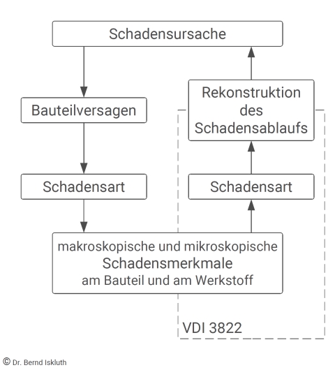 Schadensanalyse und VDI 3822